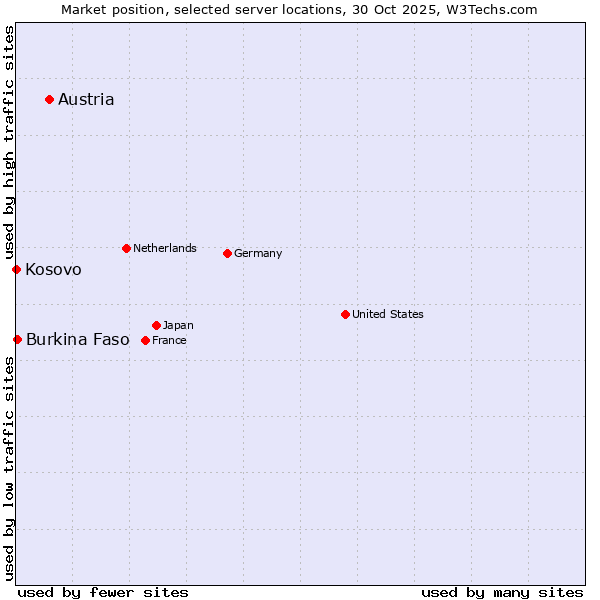 Market position of Austria vs. Burkina Faso vs. Kosovo