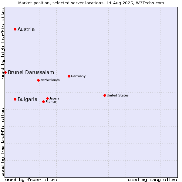 Market position of Austria vs. Bulgaria vs. Brunei Darussalam