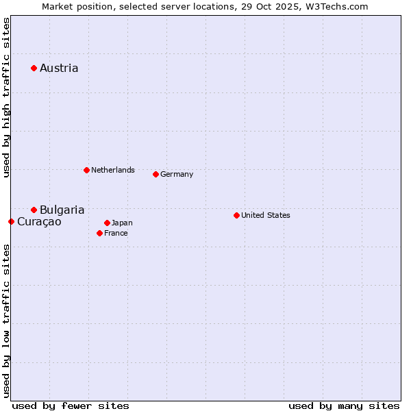 Market position of Austria vs. Bulgaria vs. Curaçao