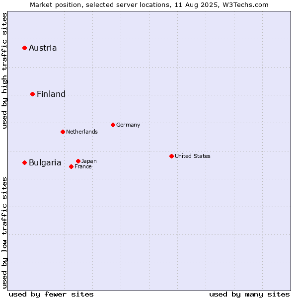 Market position of Finland vs. Austria vs. Bulgaria