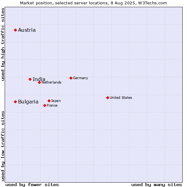 Market position of India vs. Austria vs. Bulgaria
