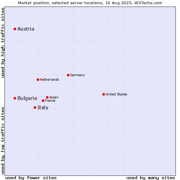 Market position of Italy vs. Austria vs. Bulgaria