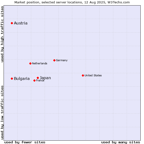 Market position of Japan vs. Austria vs. Bulgaria