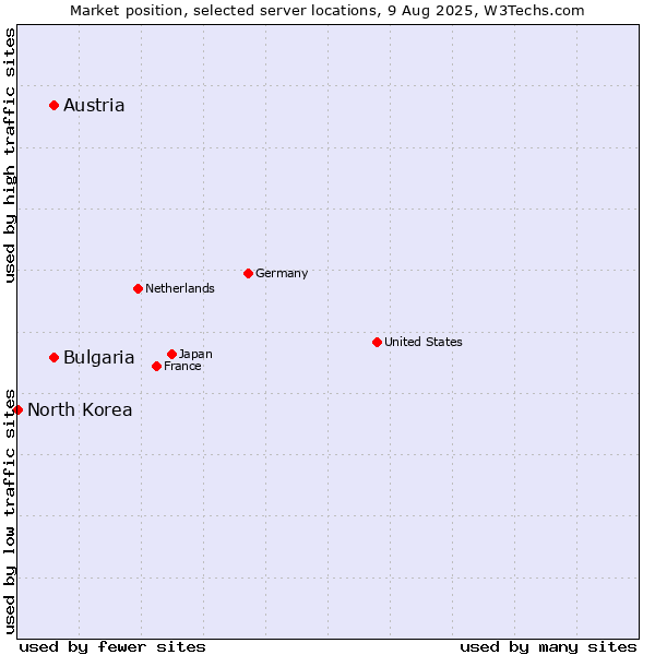 Market position of Austria vs. Bulgaria vs. North Korea
