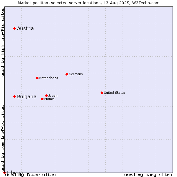 Market position of Austria vs. Bulgaria vs. Liberia