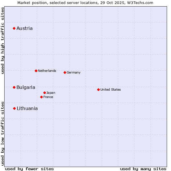 Market position of Lithuania vs. Austria vs. Bulgaria