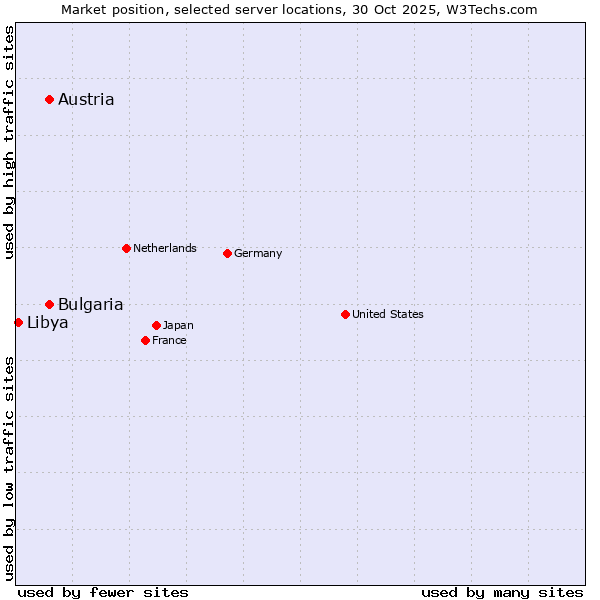 Market position of Austria vs. Bulgaria vs. Libya