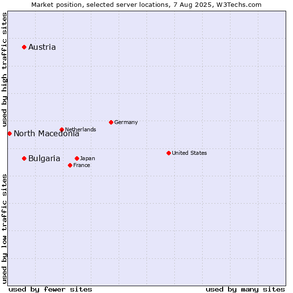 Market position of Austria vs. Bulgaria vs. North Macedonia