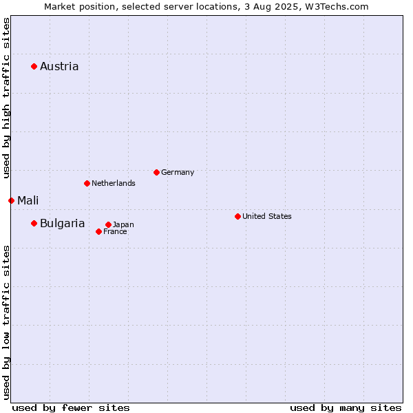 Market position of Austria vs. Bulgaria vs. Mali