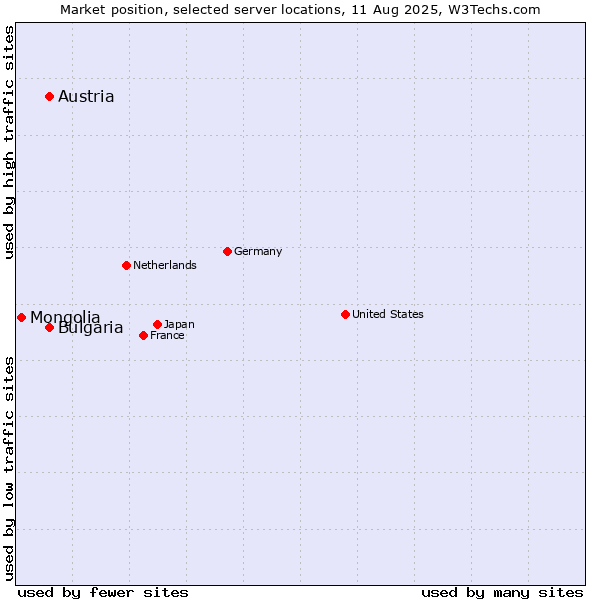 Market position of Austria vs. Bulgaria vs. Mongolia