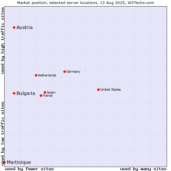 Market position of Austria vs. Bulgaria vs. Martinique