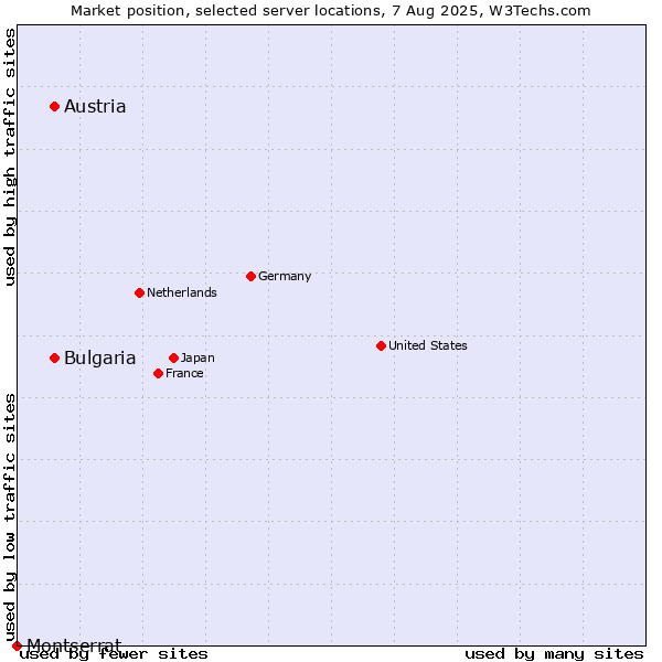 Market position of Austria vs. Bulgaria vs. Montserrat