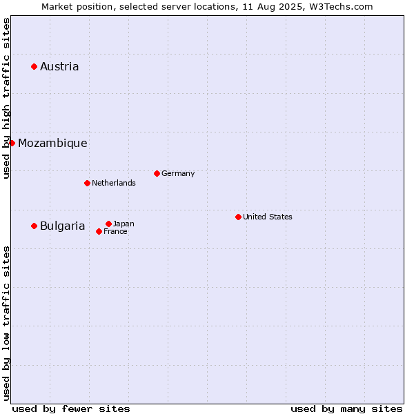 Market position of Austria vs. Bulgaria vs. Mozambique