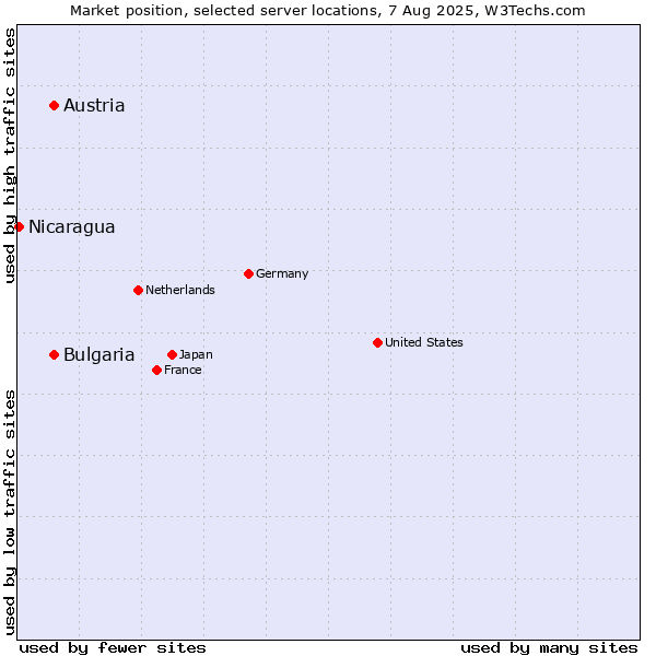 Market position of Austria vs. Bulgaria vs. Nicaragua