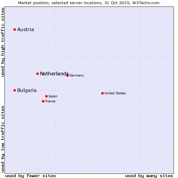 Market position of Netherlands vs. Austria vs. Bulgaria