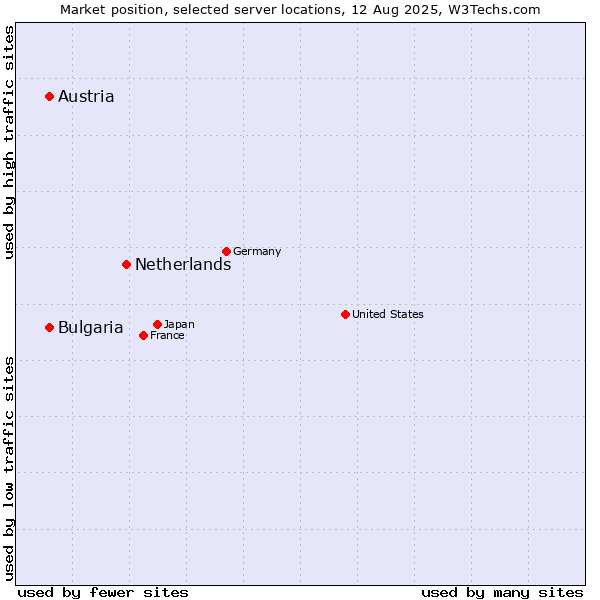 Market position of Netherlands and territories vs. Austria vs. Bulgaria