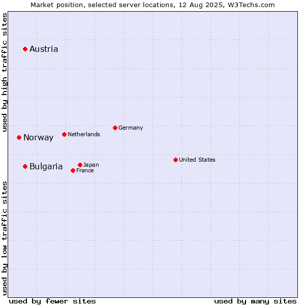 Market position of Austria vs. Bulgaria vs. Norway