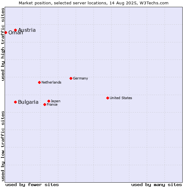 Market position of Austria vs. Bulgaria vs. Oman
