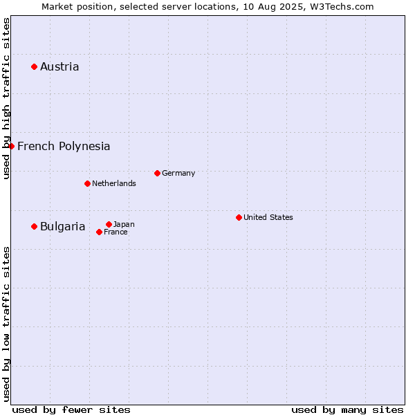 Market position of Austria vs. Bulgaria vs. French Polynesia