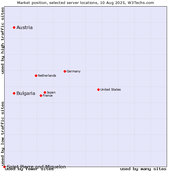 Market position of Austria vs. Bulgaria vs. Saint Pierre and Miquelon