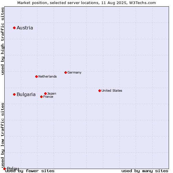 Market position of Austria vs. Bulgaria vs. Palau