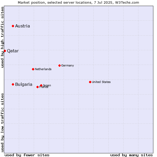 Market position of Austria vs. Bulgaria vs. Qatar