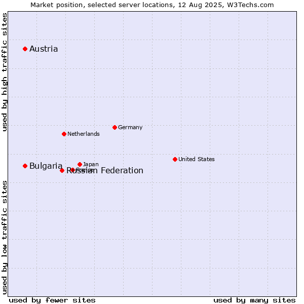 Market position of Russian Federation vs. Austria vs. Bulgaria