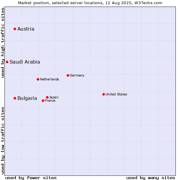 Market position of Austria vs. Bulgaria vs. Saudi Arabia