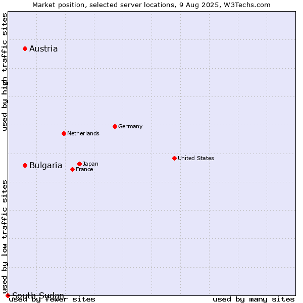 Market position of Austria vs. Bulgaria vs. South Sudan