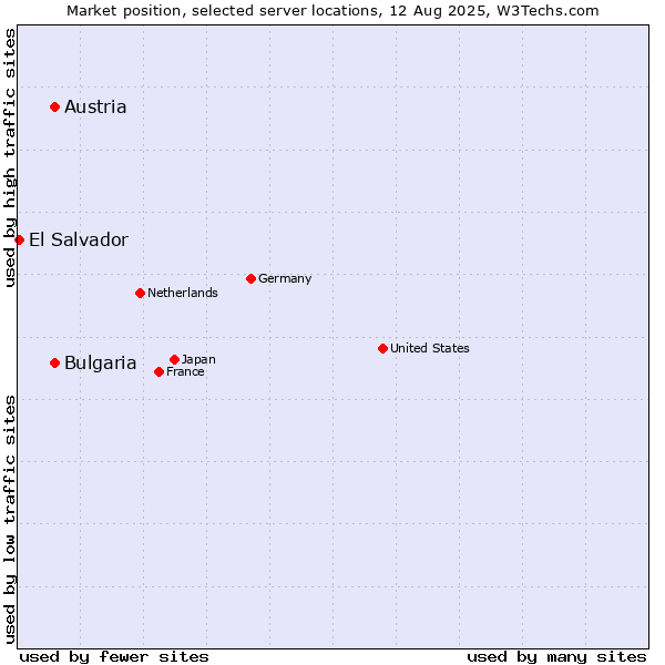 Market position of Austria vs. Bulgaria vs. El Salvador