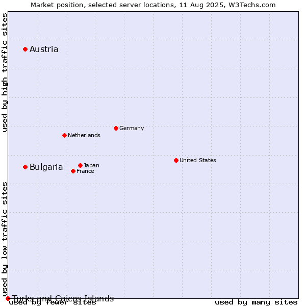 Market position of Austria vs. Bulgaria vs. Turks and Caicos Islands
