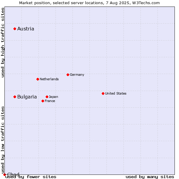 Market position of Austria vs. Bulgaria vs. Chad