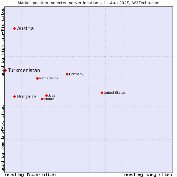 Market position of Austria vs. Bulgaria vs. Turkmenistan
