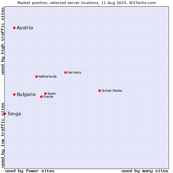 Market position of Austria vs. Bulgaria vs. Tonga