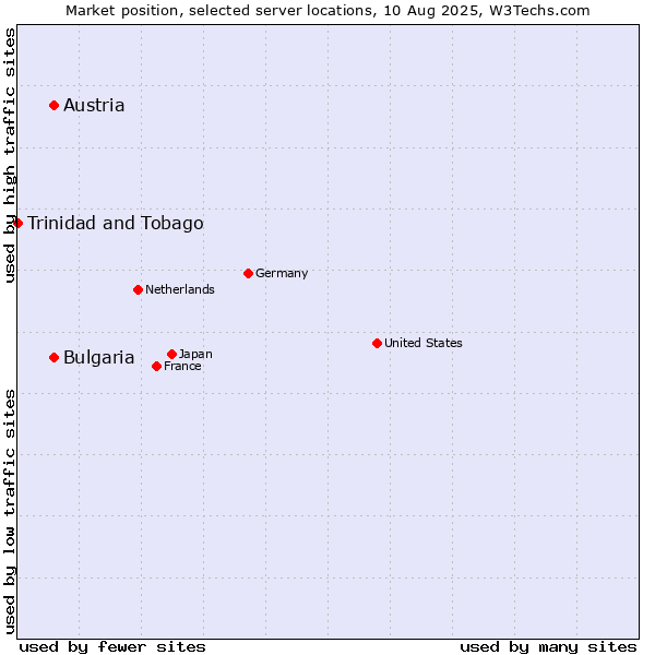 Market position of Austria vs. Bulgaria vs. Trinidad and Tobago
