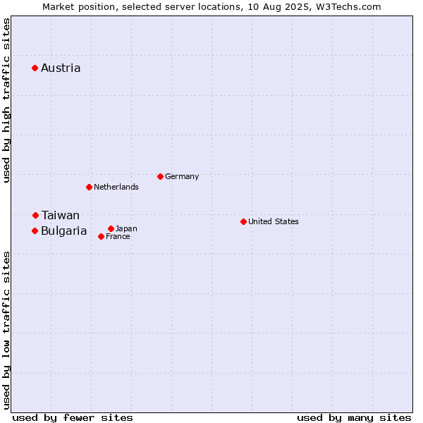 Market position of Taiwan vs. Austria vs. Bulgaria