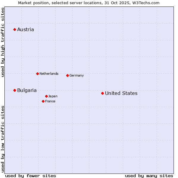 Market position of United States and territories vs. Austria vs. Bulgaria
