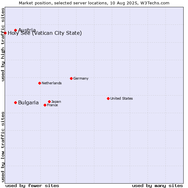Market position of Austria vs. Bulgaria vs. Holy See (Vatican City State)