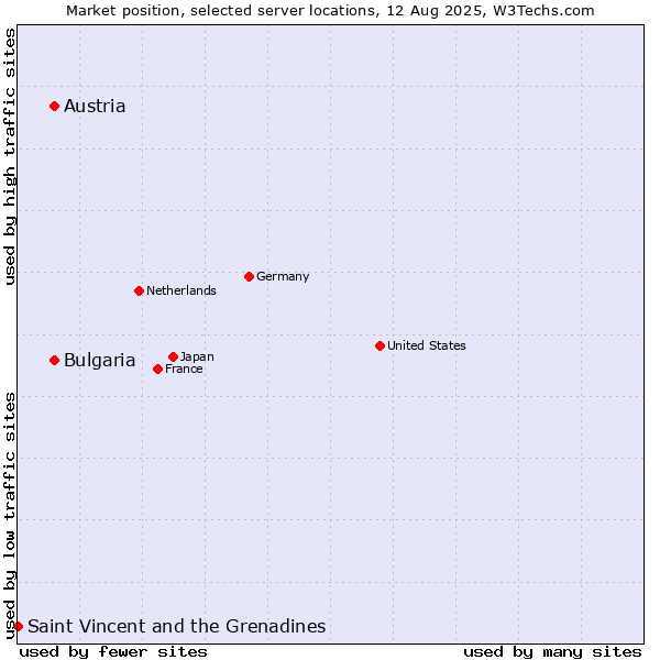 Market position of Austria vs. Bulgaria vs. Saint Vincent and the Grenadines