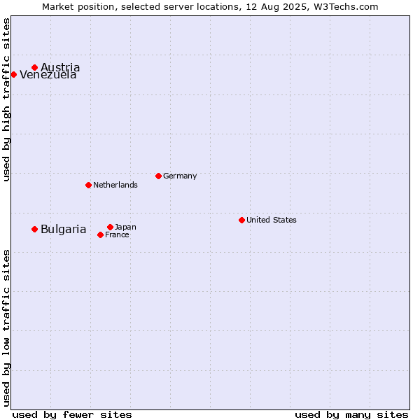 Market position of Austria vs. Bulgaria vs. Venezuela