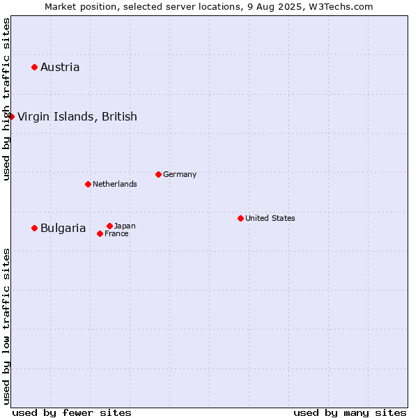 Market position of Austria vs. Bulgaria vs. Virgin Islands, British