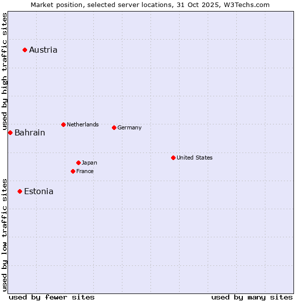 Market position of Austria vs. Estonia vs. Bahrain