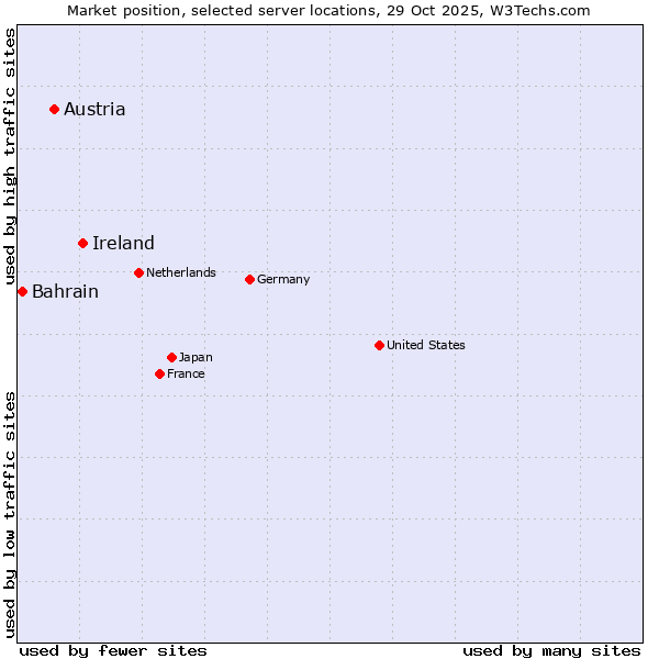 Market position of Ireland vs. Austria vs. Bahrain