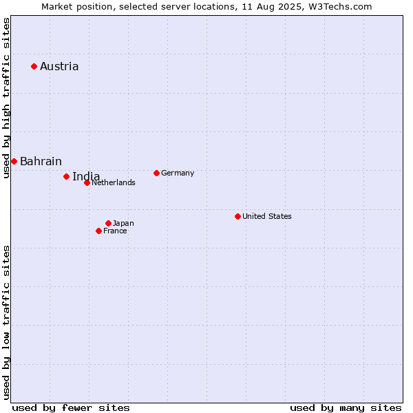 Market position of India vs. Austria vs. Bahrain