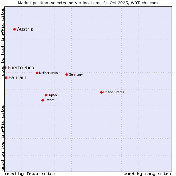Market position of Austria vs. Bahrain vs. Puerto Rico
