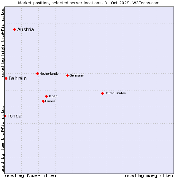 Market position of Austria vs. Bahrain vs. Tonga