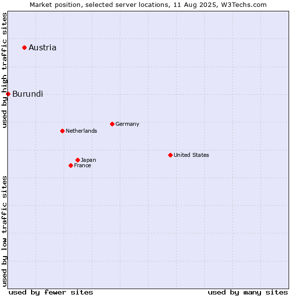 Market position of Austria vs. Burundi