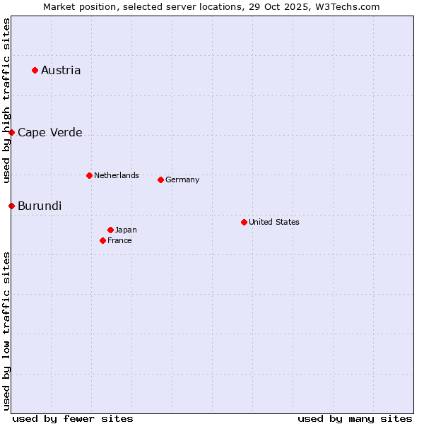 Market position of Austria vs. Cape Verde vs. Burundi
