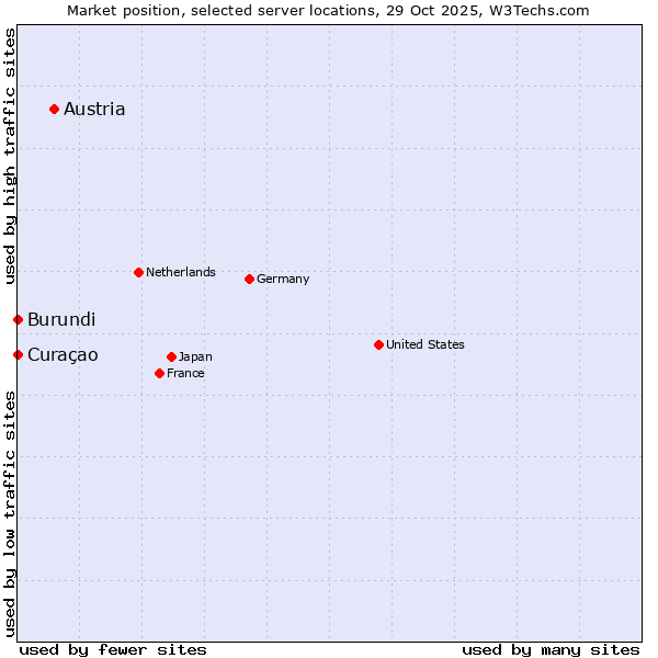 Market position of Austria vs. Curaçao vs. Burundi