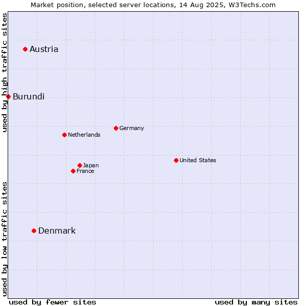 Market position of Denmark vs. Austria vs. Burundi